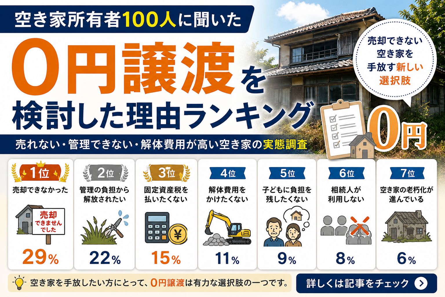 0円譲渡を検討した理由ランキング