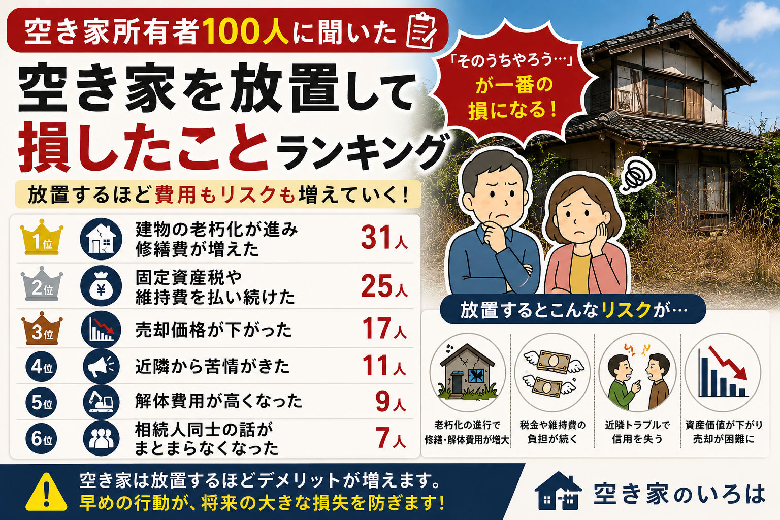 空き家を放置して後悔したランキング