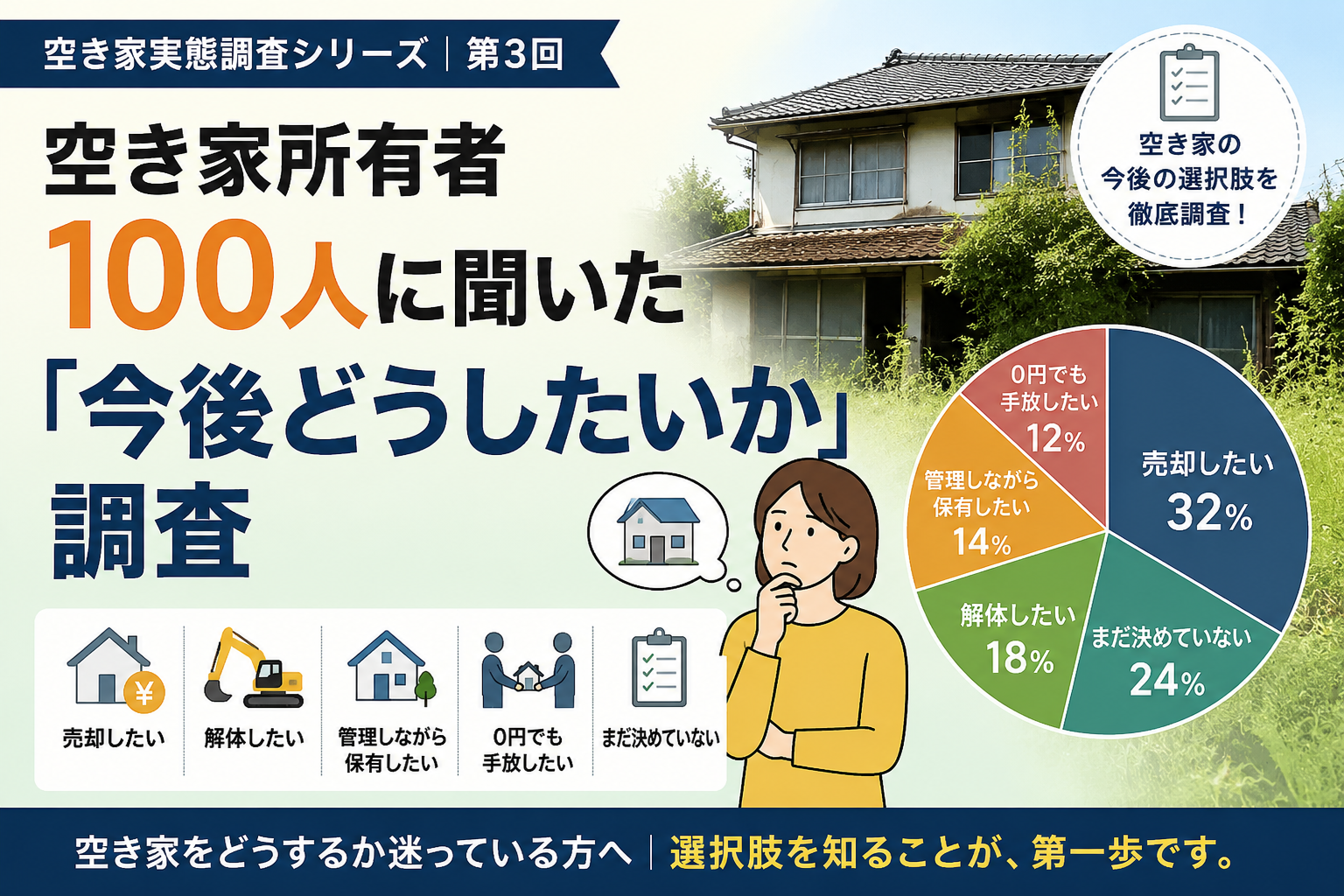 空き家所有者100人に聞いた「空き家を手放した方法」ランキング調査